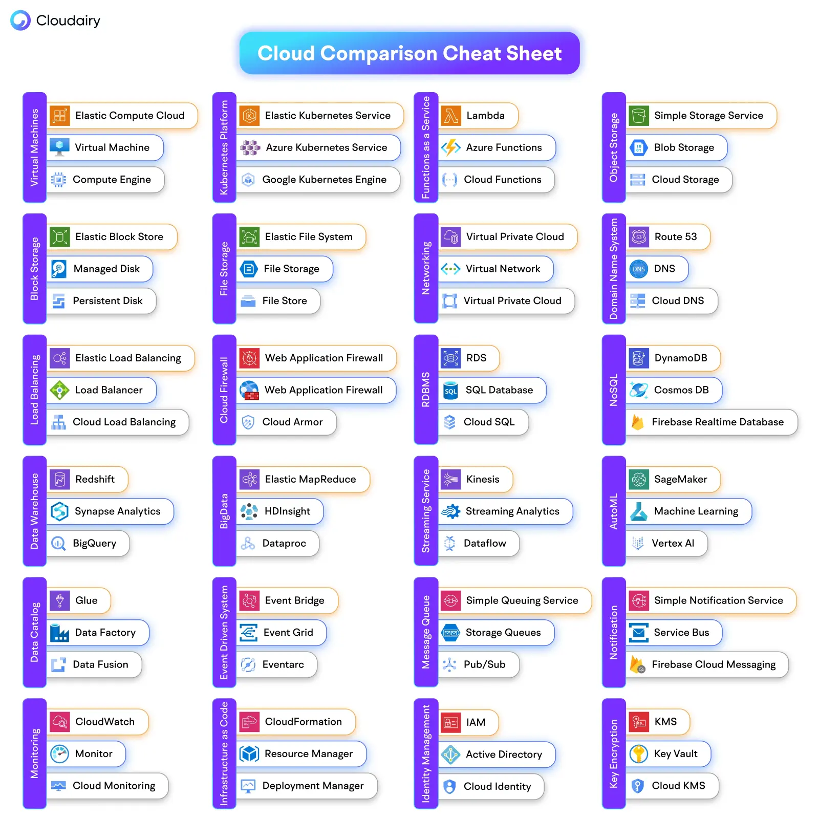 Choosing the Right Cloud Services: A Guide with Cloudairy Cloudchart